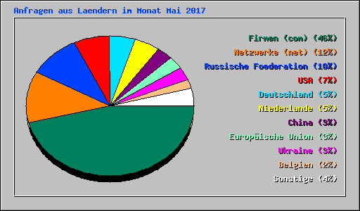 Anfragen aus Laendern im Monat Mai 2017